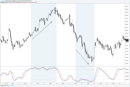 Stochastic indicator
