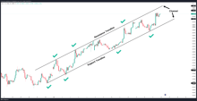 Trendline Channel Strategy