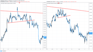 Trendline strategies