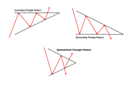 How to trade triangle pattern