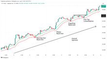 Trend Following Trading Strategies