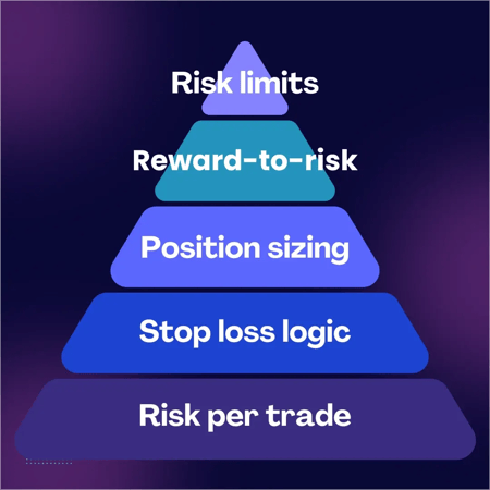 What is risk management