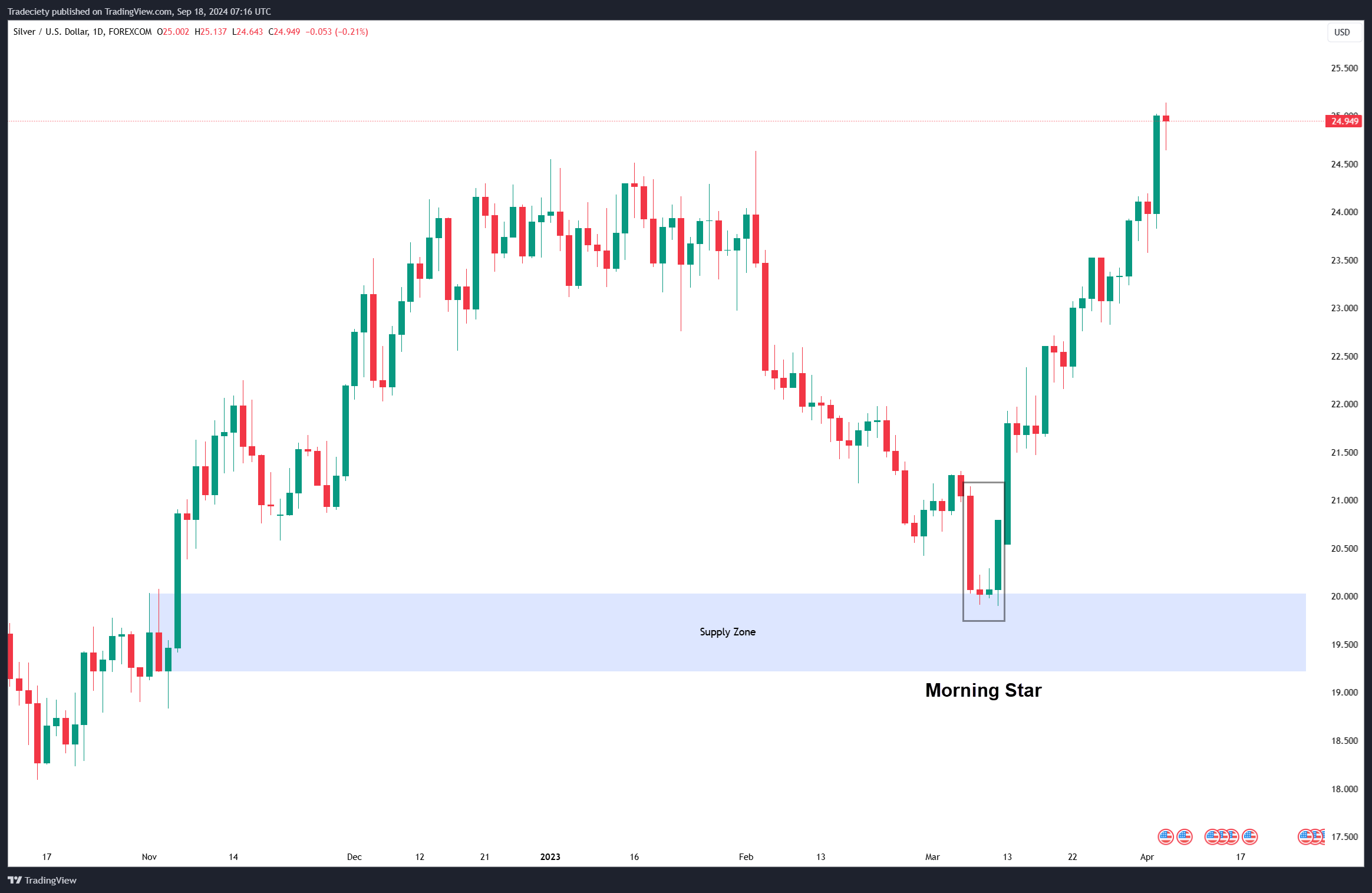 Morning Star pattern