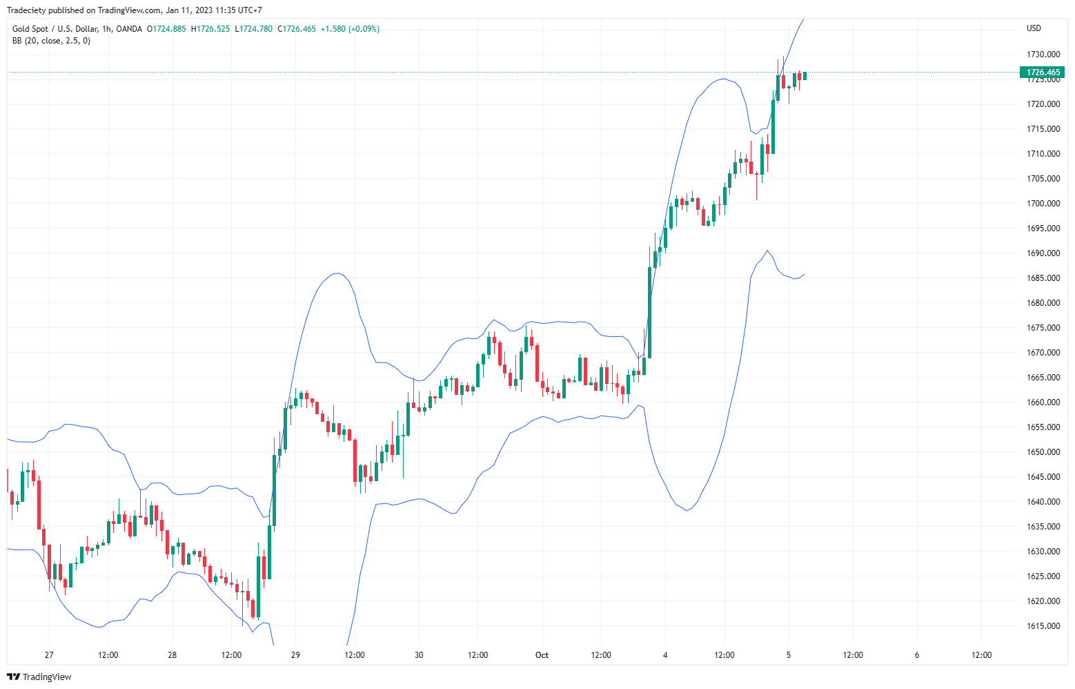 Bollinger Band structure