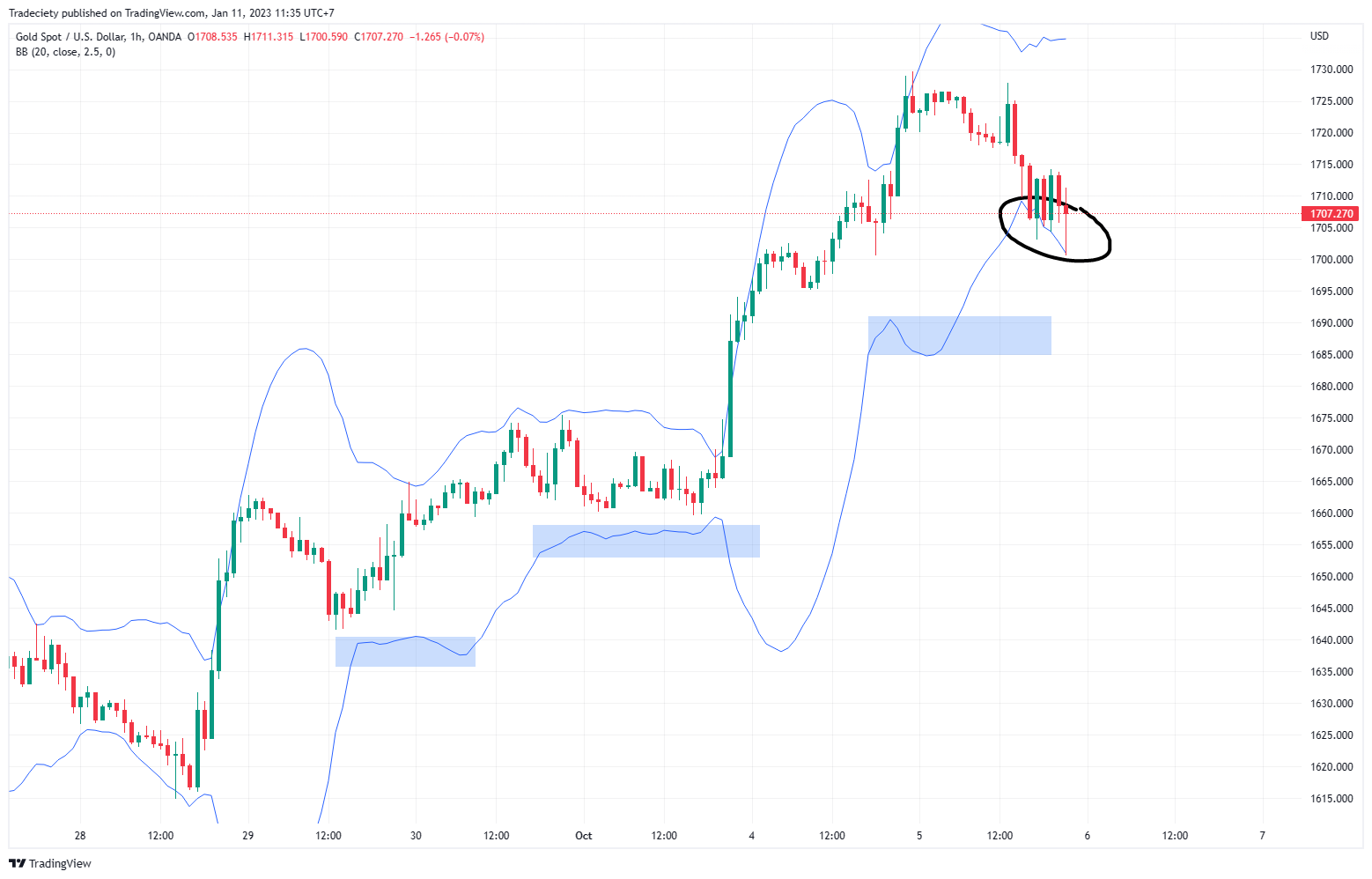 First reversal signal