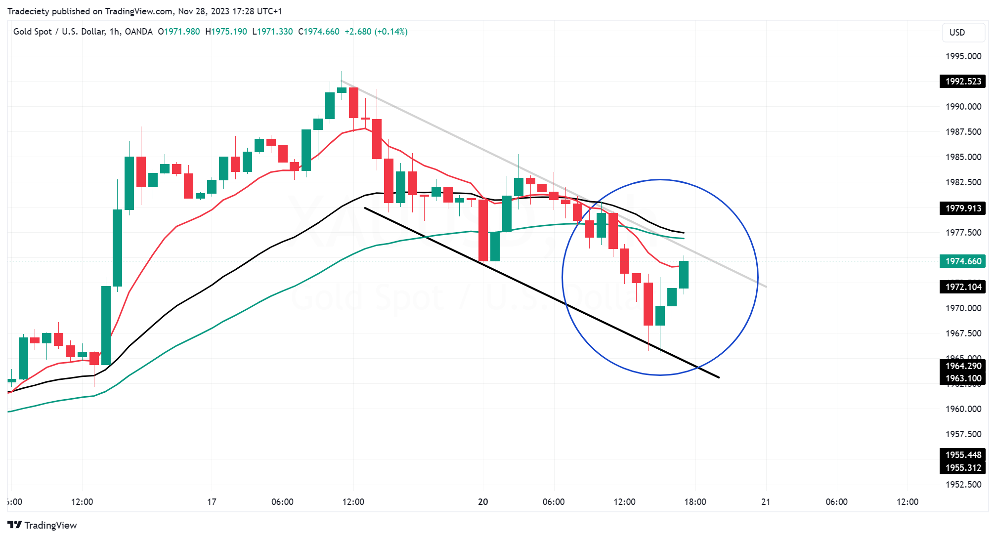 Bull Flag Lower Timeframe EMA
