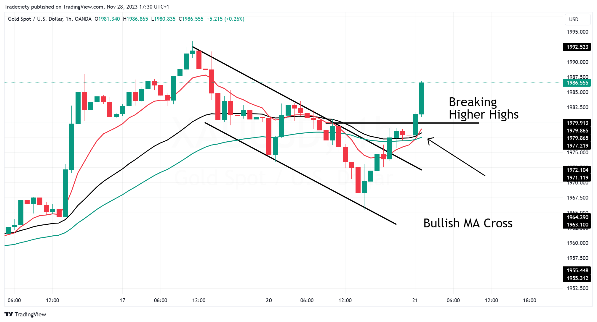 Bull Flag Lower Timeframe Breakout