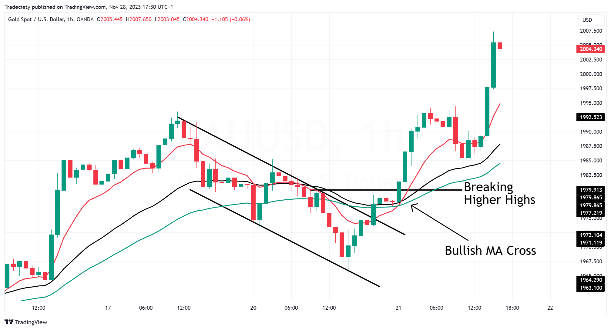 Bull Flag Lower Timeframe Traget